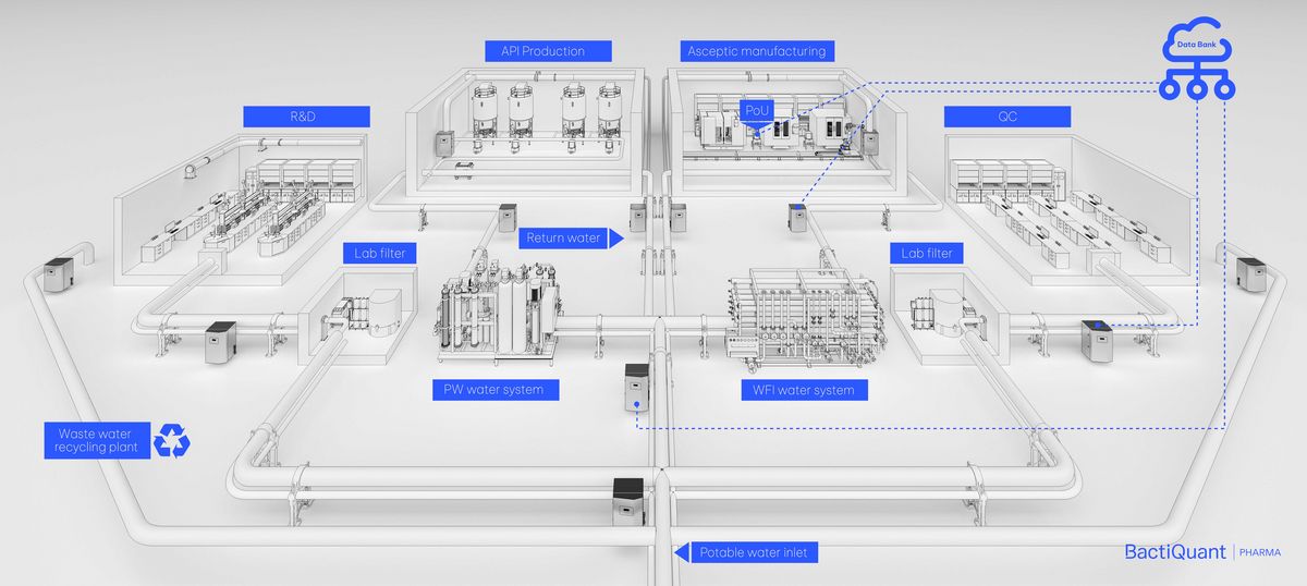 Example of applicable monitoring points in pharma